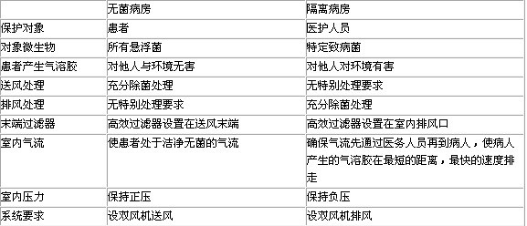 生物洁净技术若干误区辨析
